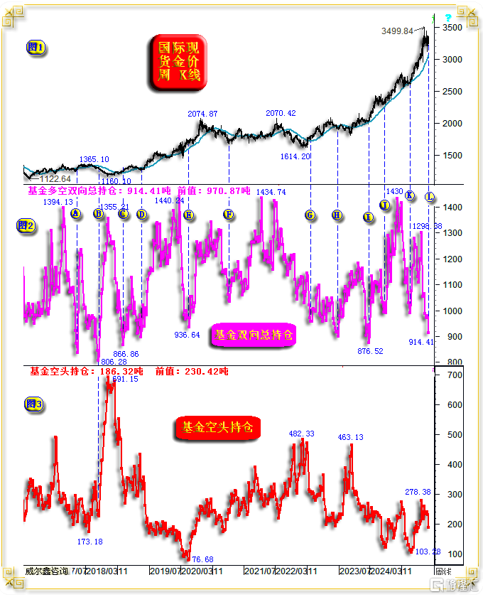 04黄金基金总持仓与空头持仓.png