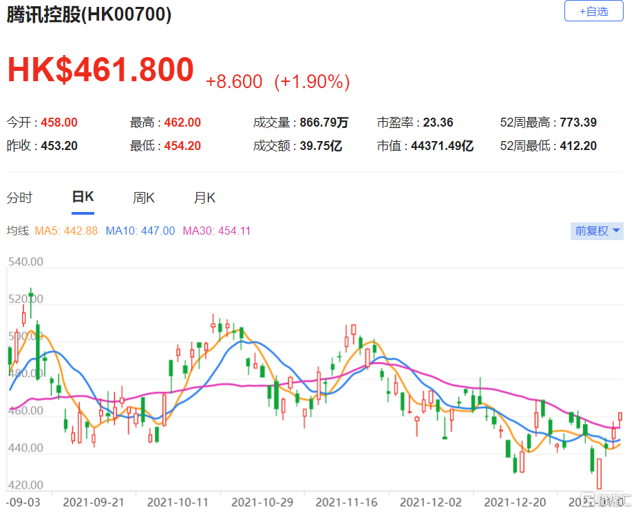 腾讯控股(0700.HK)下调净利润率2个百分点，2022年净利润增2%