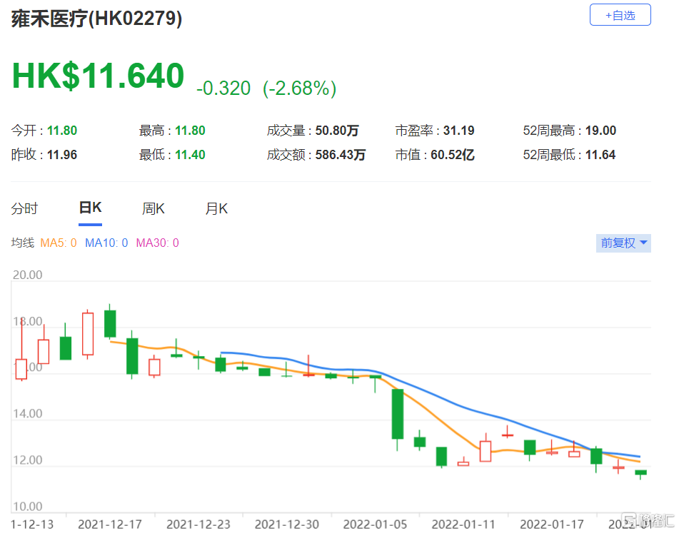 雍禾医疗(2279.HK)2022至2023年预测市盈率约35.6及24.4倍，给予目标价18港元