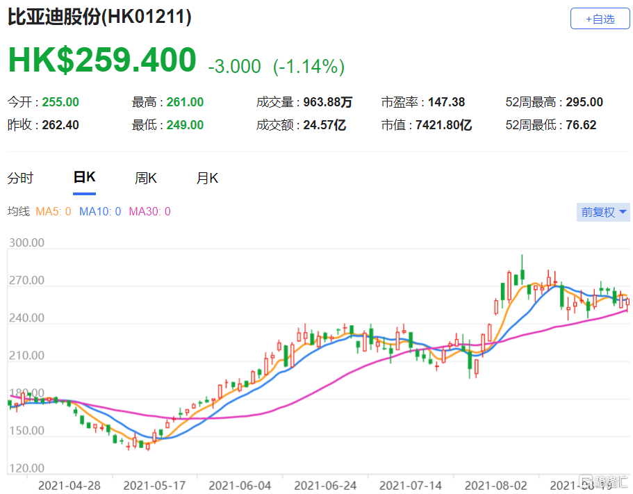里昂：重申比亚迪(1211.HK)买入评级 该股现报259.4港元
