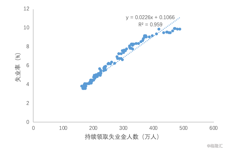 gdp增长率与失业率关系_图解 GDP怎么影响过去二十年美国的就业率和工资水平(3)