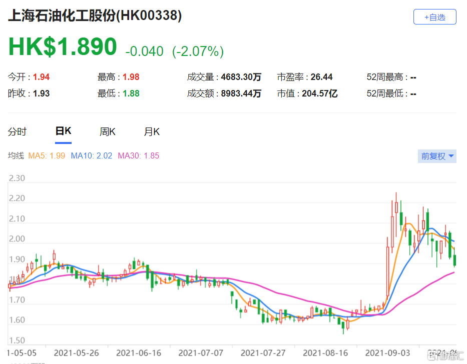 摩通：首予上石化(0338.HK)中性评级 该股现报1.89港元