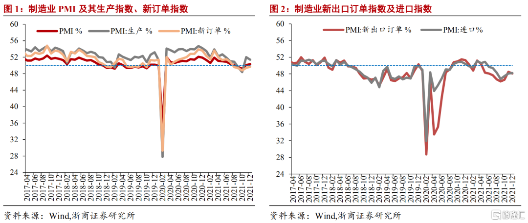 浙商宏观：PMI再升温，提示一季度经济开门红插图