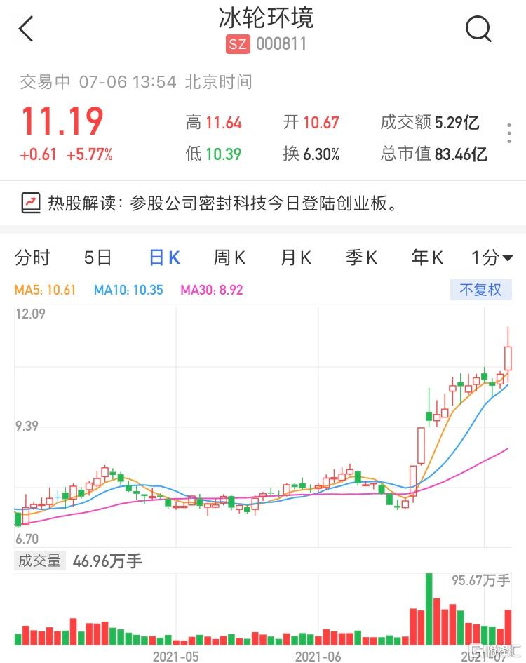 冰轮环境(000811.SZ)涨超5% 暂成交5亿元，最新市值83亿元