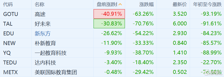 中概教育股盘前继续大跌 好未来跌超30%