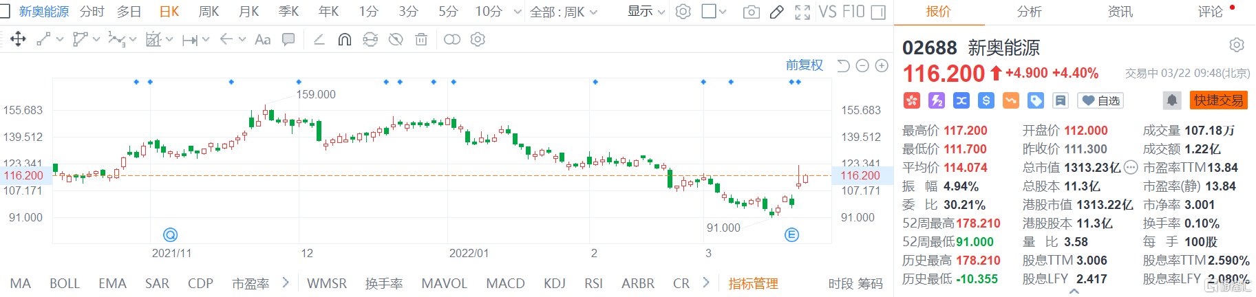 新奥能源(2688.HK)今日再度走强 现报116.2港元涨幅4.4%