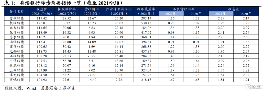 21前三季度转债复盘