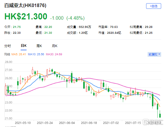 摩通：下调百威亚太(1876.HK)目标价至31港元 该股现报21.3港元