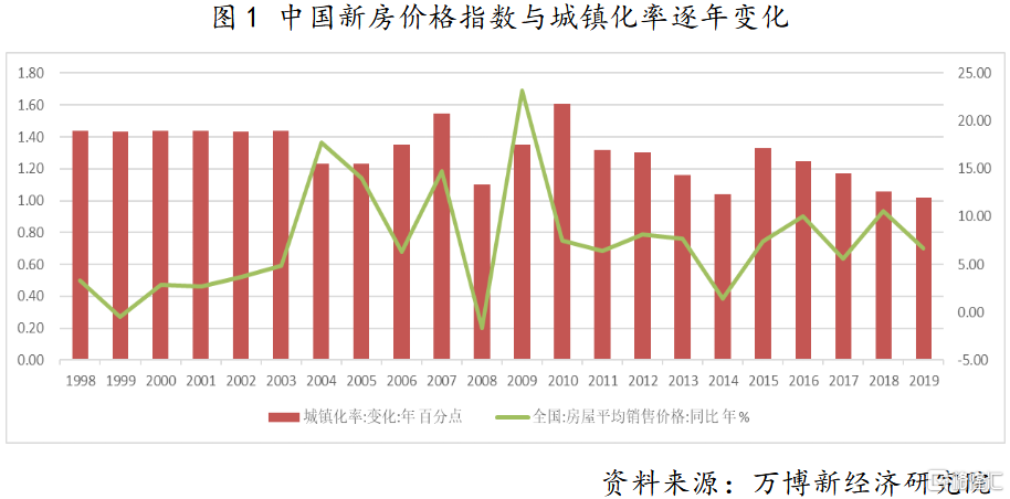 89%,每年的新增城镇化率平均在1.