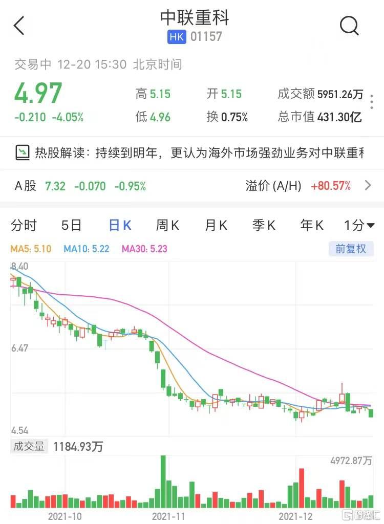 中联重科(1157.HK)低开低走，现报4.97港元跌4.05%