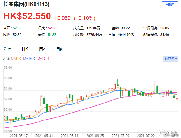 瑞信：维持长实集团(1113.HK)跑赢大市评级 经常性业务敞口扩张