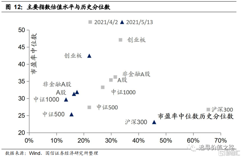 受一季报业绩披露影响,a股整体估值中位数走低,而内部估值分化程度在