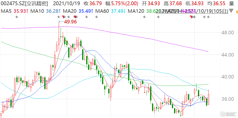 立讯精密一度涨超8%报37.68元，市值2655亿元