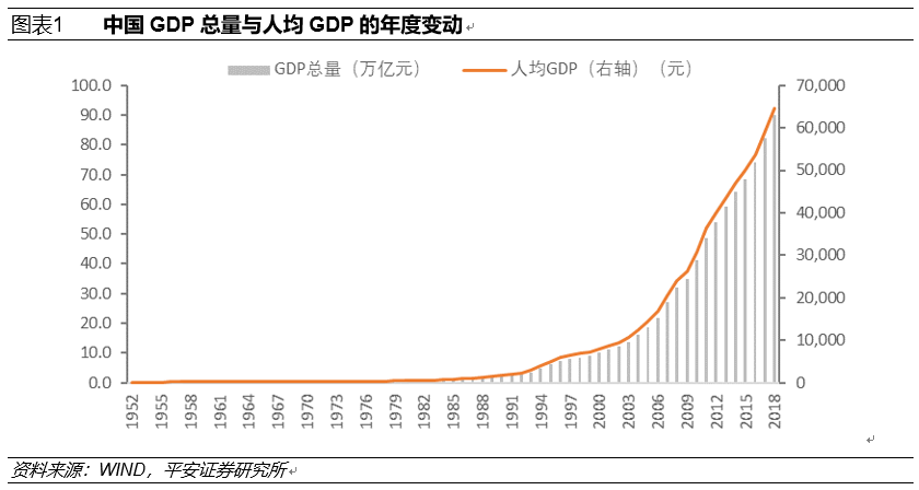 如图1所示,中国现价gdp由1952年的679亿元增长至2018年的90