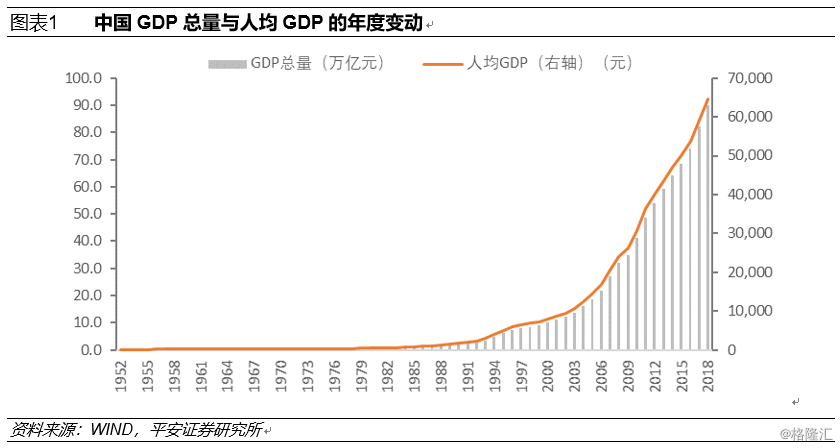 如图1所示,中国现价gdp由1952年的679亿元增长至2018年的90.