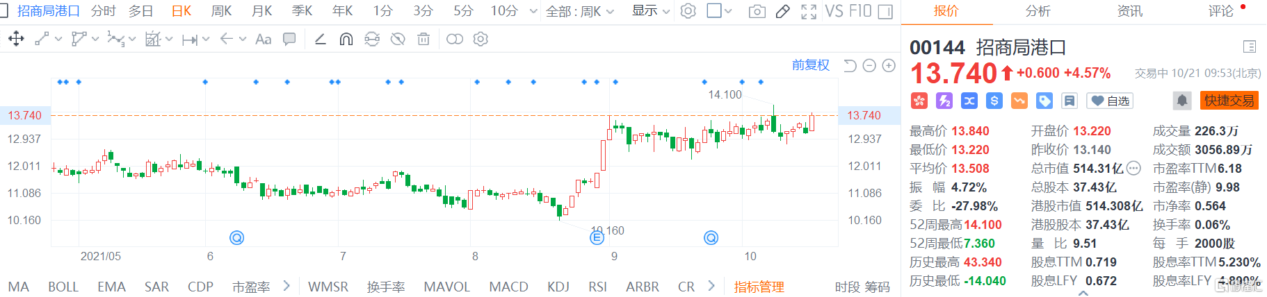招商局港口(0144.HK)股价快速拉升，现报13.74港元涨幅4.5%