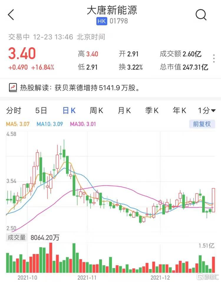 大唐新能源(1798.HK)今日平开高走，现报3.4港元大涨16.84%