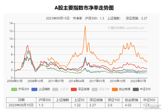 技术面指标一：A股市场估值2