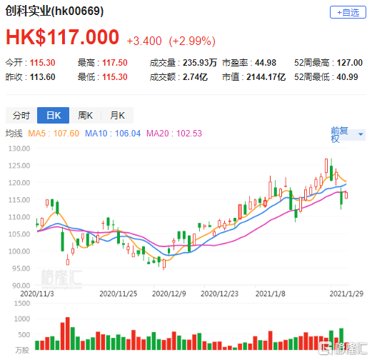 花旗 升创科实业 0669 Hk 目标价至153港元同业指引提供乐观预期