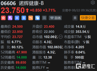诺辉健康(6606.HK)涨近4%报23.75港元 总市值102亿港元