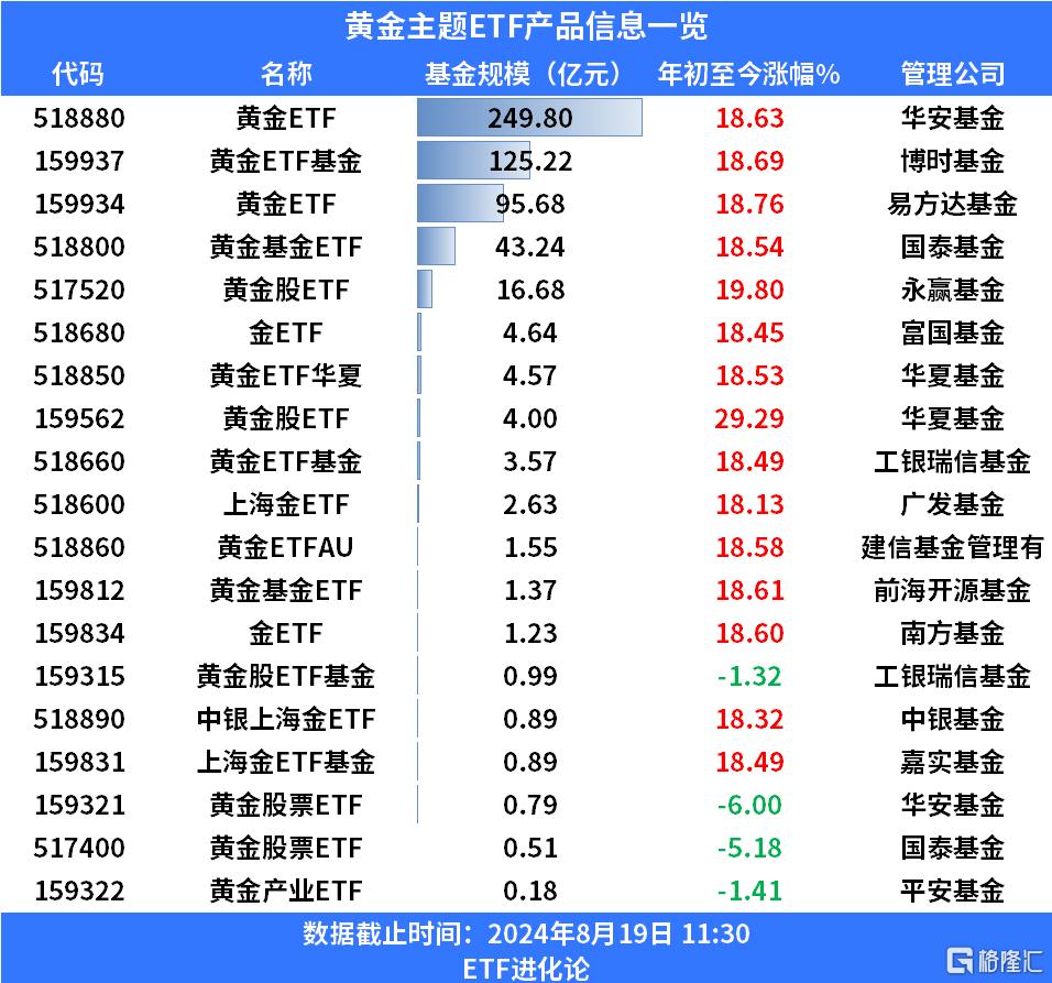 金價再創歷史新高，黃金產業ETF、黃金股ETF基金、黃金股票ETF升超3% - SL886 日誌