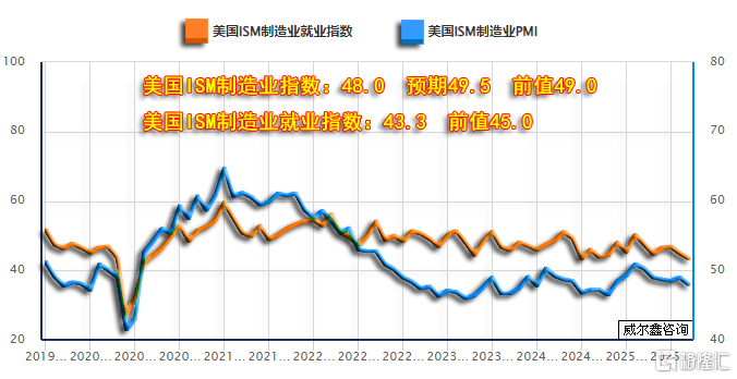 09就业02美国ISM制造业与就业分项2507.png