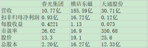 春光集团同业比较.jpg