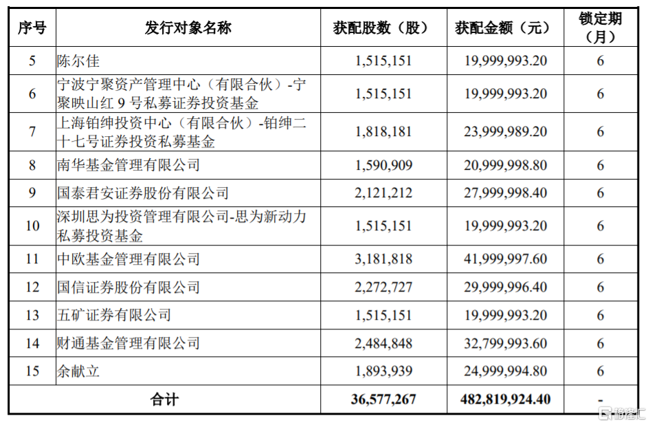 sh)定增结果出炉:景林丰收3号私募基金获配9999.