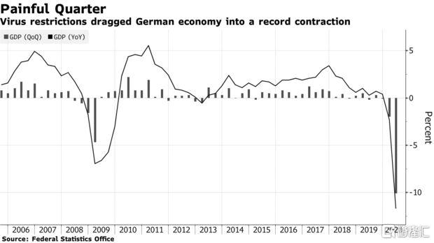 德国第二季度gdp创1970年以来最大降幅