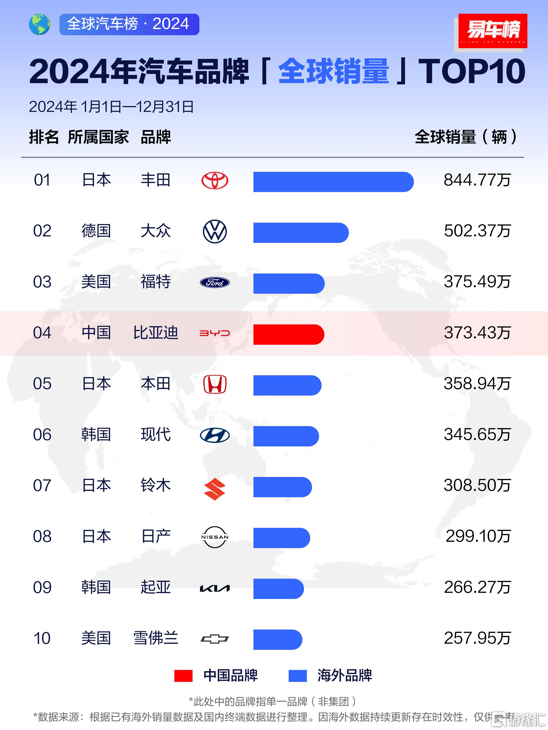 易车“2024年汽车品牌全球销量TOP10”榜单.png