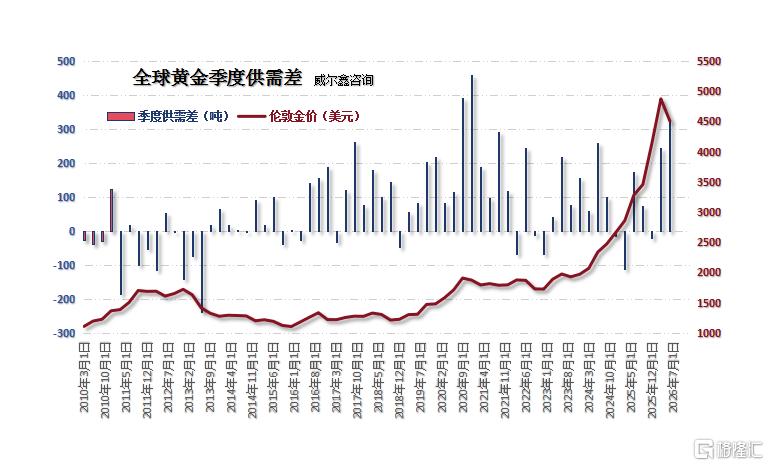 02全球黄金季度供需差.png