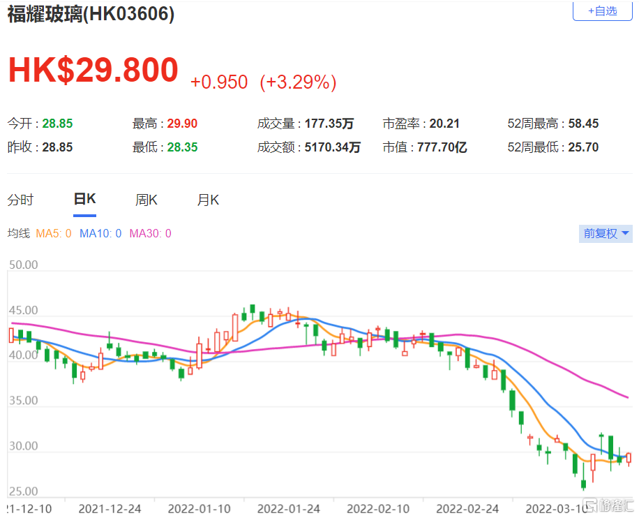 大摩：下调福耀玻璃(3606.HK)今明两年每股盈利预测 维持“与大市同步”评级
