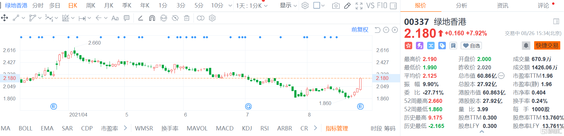 绿地香港(0337.HK)股价继续拉升，现报2.18港元创逾一个月新高