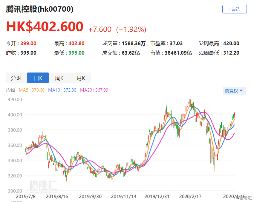 港股异动丨腾讯控股涨近2% 交银国际上调其收入预测