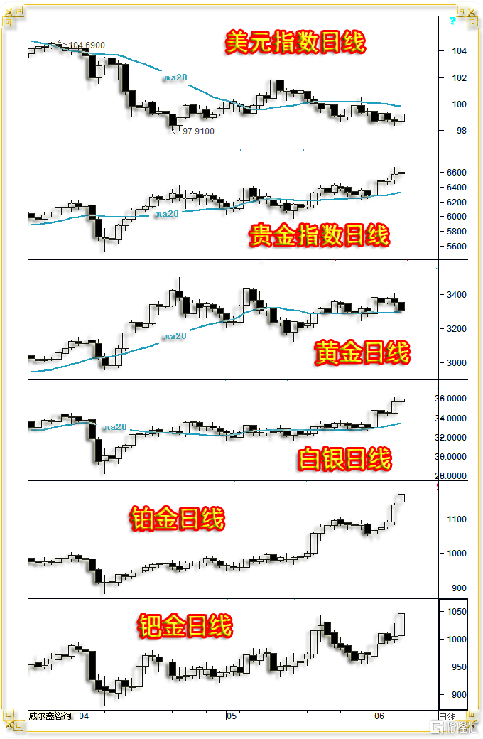 03金银玫瑰日线.png