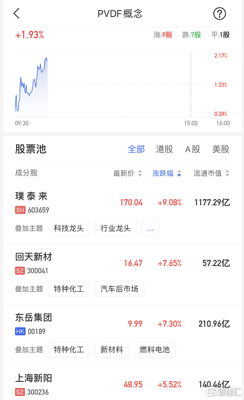 部分PVDF概念股再度走强 港股市场东岳集团大涨7.3%