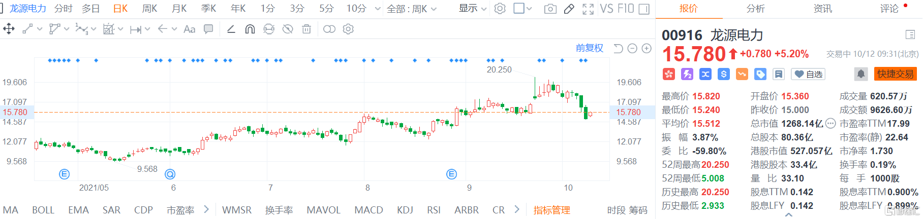 龙源电力(0916.HK)股价快速拉升，现报15.78港元