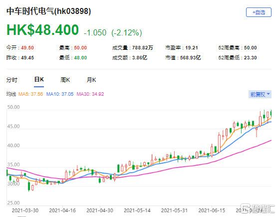 瑞银：升中车时代电气(3898.HK)评级至“买入” 最新市值568.9亿港元
