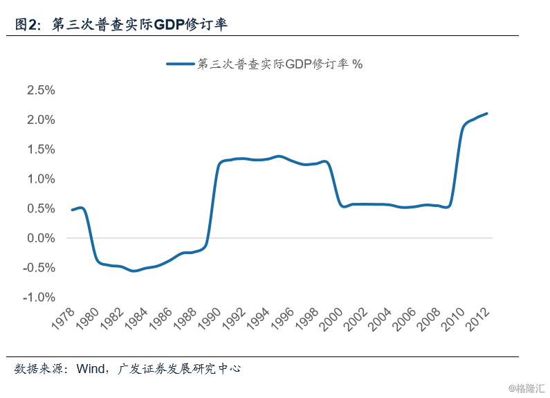 gdp增长的坏处