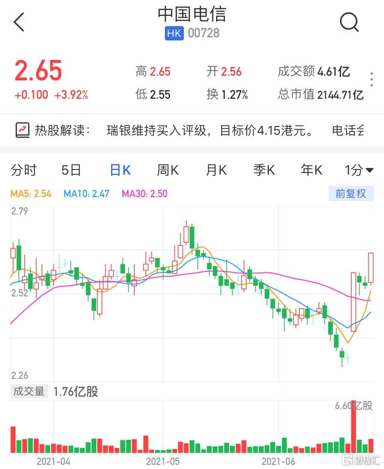  中国电信(0728.HK)涨4% 最新市值2144亿港元