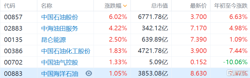 港股石油股普涨 中国海洋石油涨1%