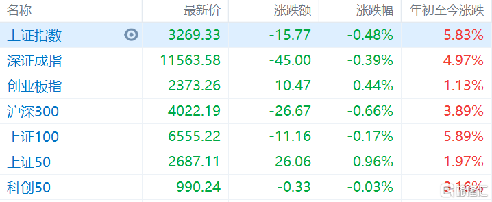 A股午评:沪指弱势震荡跌0.48% 数字经济股领涨-格隆汇