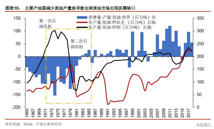 第二次石油危机与70年代末美国滞胀