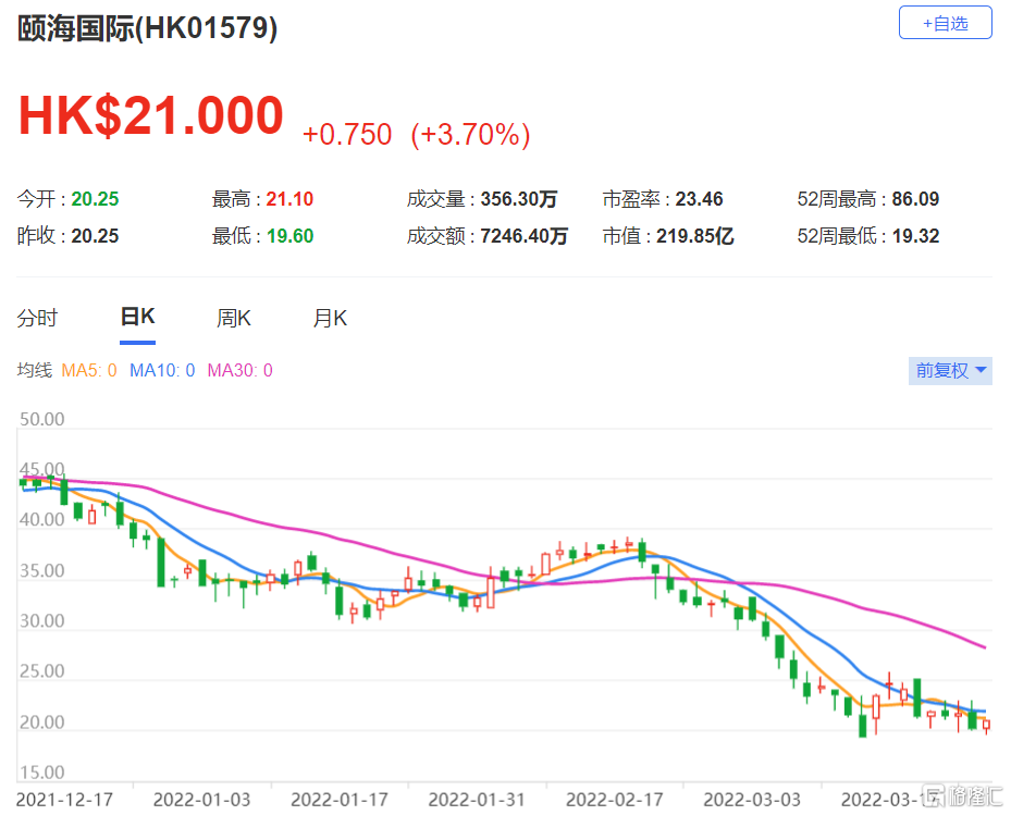 颐海国际(1579.HK)去年下半年业绩表现令人失望 纯利较市场预期低14%