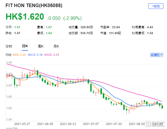 高盛：下调鸿腾精密(6088.HK)目标价至2.01港元 最新市值111亿港元