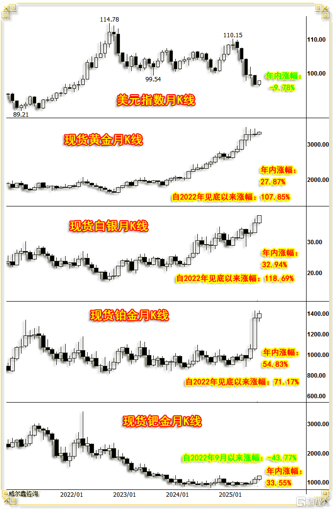 06美元贵金属月K线.png