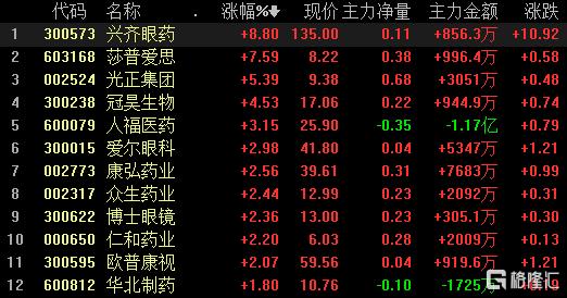 眼科医疗板块闪亮上涨 6亿近视眼人数刺激行业高景气发展 格隆汇
