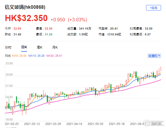 里昂：予信义玻璃(0868.HK)买入评级 最新市值1310.94亿港元