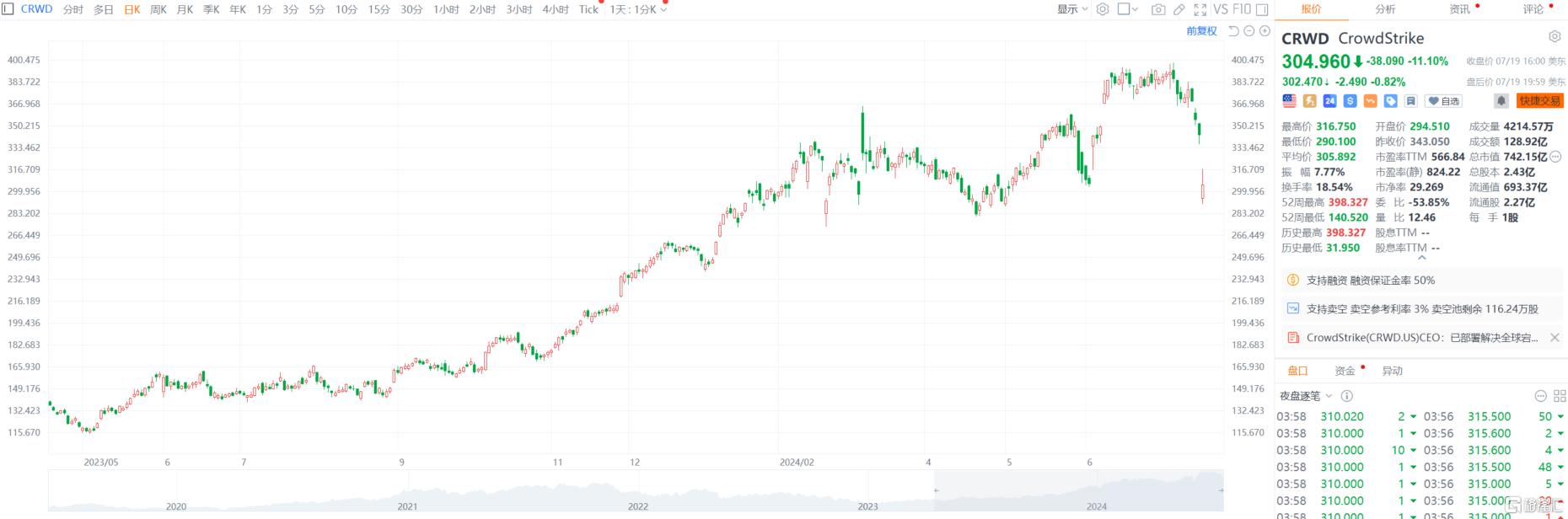 引发全球IT大崩溃，Crowdstrike究竟是啥？马斯克怒删软件，木头姐入场”抄底“ 港美股资讯| 华盛通