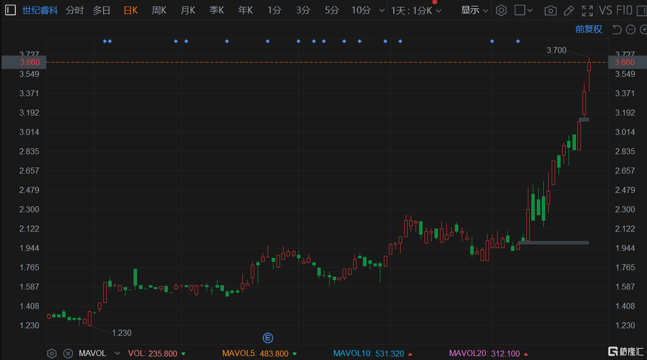 世纪睿科(1450.HK)再度拉升涨超8% 总市值超40亿港元